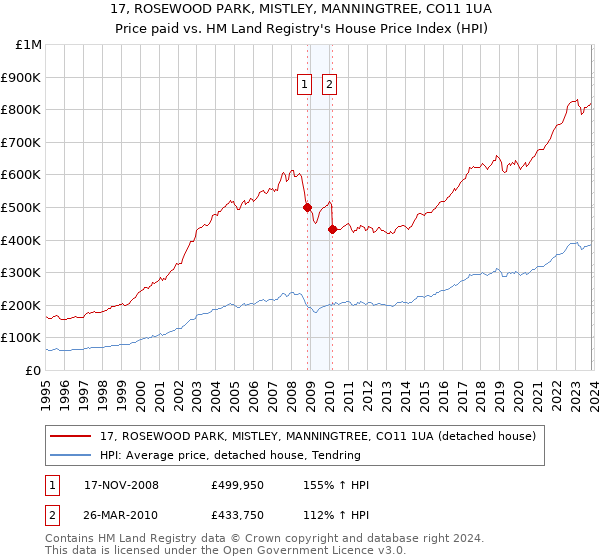 17, ROSEWOOD PARK, MISTLEY, MANNINGTREE, CO11 1UA: Price paid vs HM Land Registry's House Price Index
