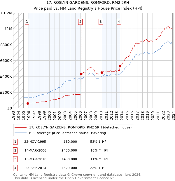 17, ROSLYN GARDENS, ROMFORD, RM2 5RH: Price paid vs HM Land Registry's House Price Index