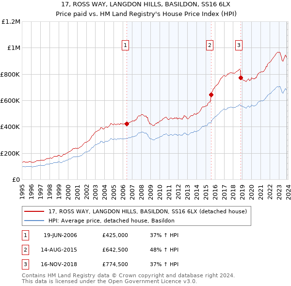 17, ROSS WAY, LANGDON HILLS, BASILDON, SS16 6LX: Price paid vs HM Land Registry's House Price Index