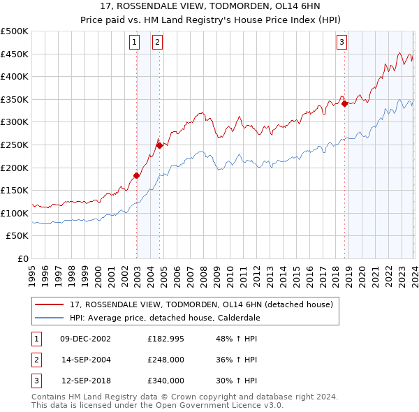 17, ROSSENDALE VIEW, TODMORDEN, OL14 6HN: Price paid vs HM Land Registry's House Price Index