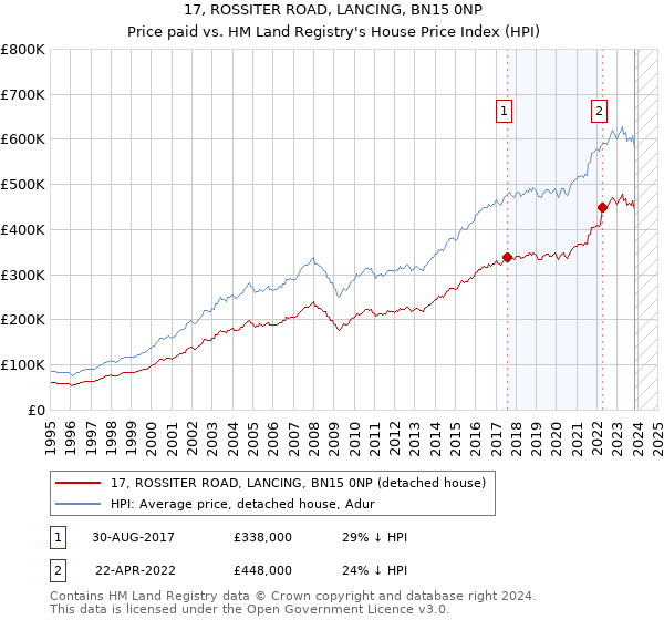 17, ROSSITER ROAD, LANCING, BN15 0NP: Price paid vs HM Land Registry's House Price Index