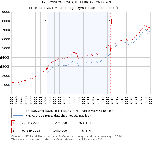 17, ROSSLYN ROAD, BILLERICAY, CM12 9JN: Price paid vs HM Land Registry's House Price Index