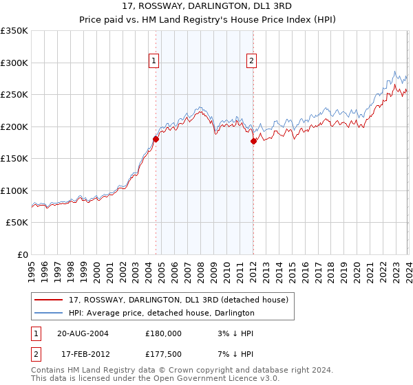 17, ROSSWAY, DARLINGTON, DL1 3RD: Price paid vs HM Land Registry's House Price Index