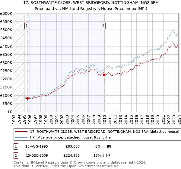 17, ROSTHWAITE CLOSE, WEST BRIDGFORD, NOTTINGHAM, NG2 6RA: Price paid vs HM Land Registry's House Price Index
