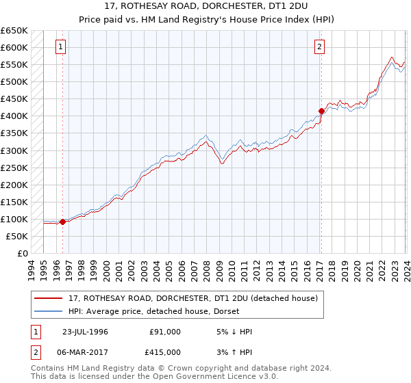 17, ROTHESAY ROAD, DORCHESTER, DT1 2DU: Price paid vs HM Land Registry's House Price Index