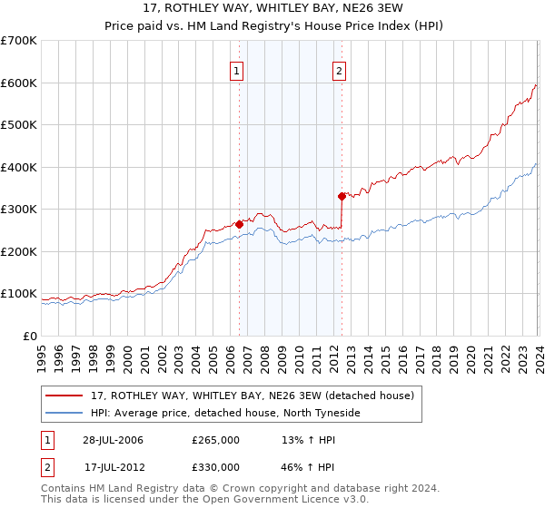 17, ROTHLEY WAY, WHITLEY BAY, NE26 3EW: Price paid vs HM Land Registry's House Price Index