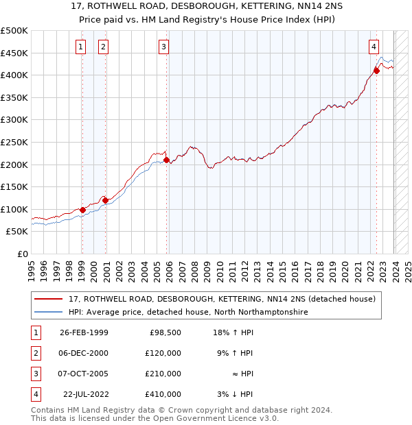 17, ROTHWELL ROAD, DESBOROUGH, KETTERING, NN14 2NS: Price paid vs HM Land Registry's House Price Index