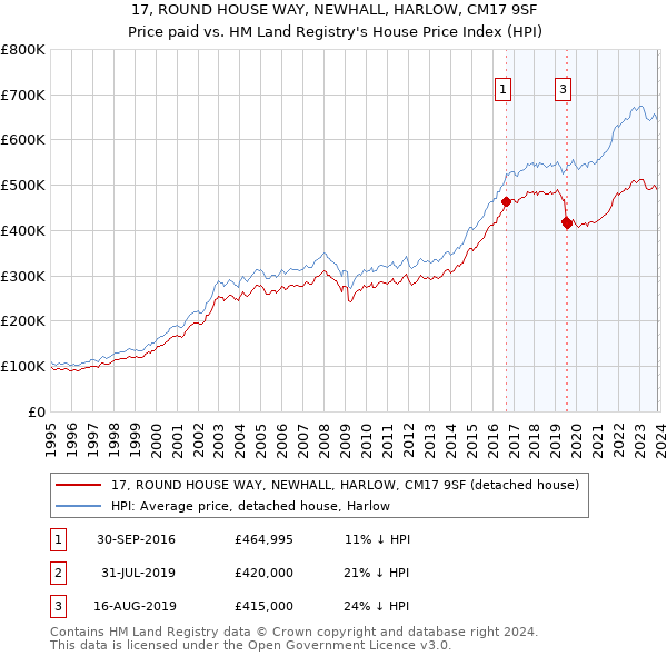 17, ROUND HOUSE WAY, NEWHALL, HARLOW, CM17 9SF: Price paid vs HM Land Registry's House Price Index