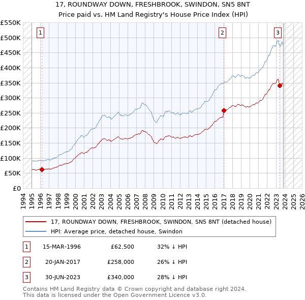 17, ROUNDWAY DOWN, FRESHBROOK, SWINDON, SN5 8NT: Price paid vs HM Land Registry's House Price Index