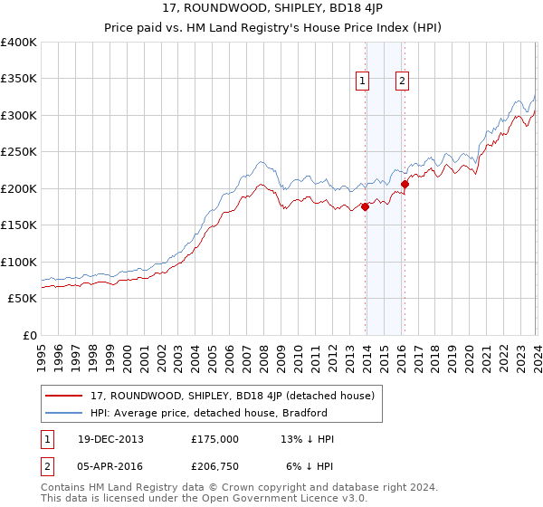 17, ROUNDWOOD, SHIPLEY, BD18 4JP: Price paid vs HM Land Registry's House Price Index