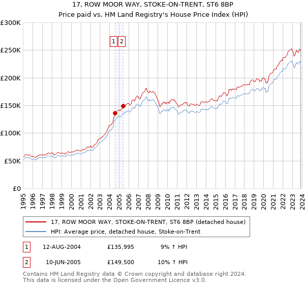 17, ROW MOOR WAY, STOKE-ON-TRENT, ST6 8BP: Price paid vs HM Land Registry's House Price Index