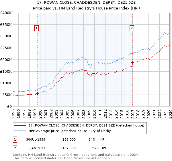 17, ROWAN CLOSE, CHADDESDEN, DERBY, DE21 6ZE: Price paid vs HM Land Registry's House Price Index