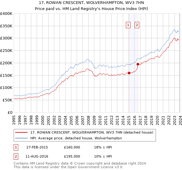 17, ROWAN CRESCENT, WOLVERHAMPTON, WV3 7HN: Price paid vs HM Land Registry's House Price Index