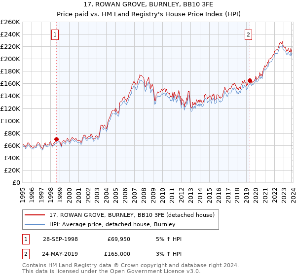 17, ROWAN GROVE, BURNLEY, BB10 3FE: Price paid vs HM Land Registry's House Price Index