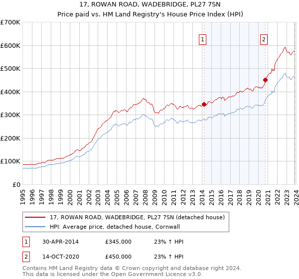17, ROWAN ROAD, WADEBRIDGE, PL27 7SN: Price paid vs HM Land Registry's House Price Index