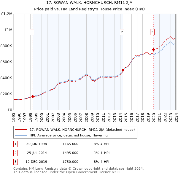 17, ROWAN WALK, HORNCHURCH, RM11 2JA: Price paid vs HM Land Registry's House Price Index