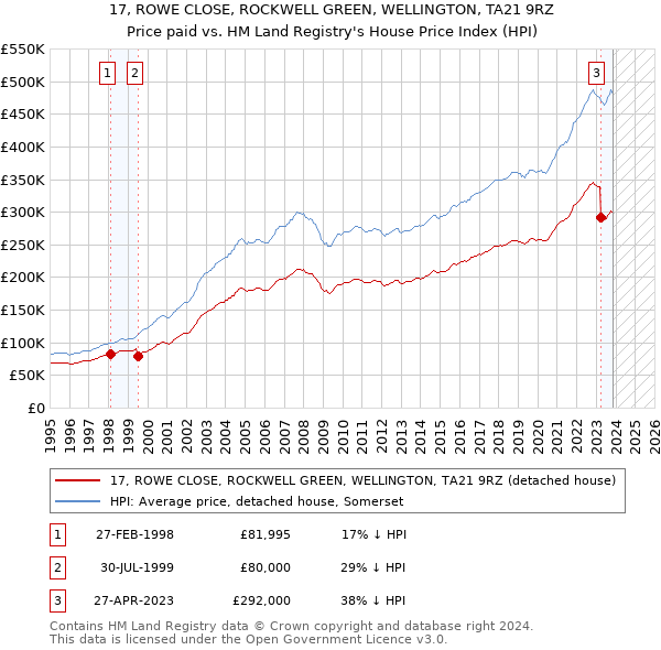 17, ROWE CLOSE, ROCKWELL GREEN, WELLINGTON, TA21 9RZ: Price paid vs HM Land Registry's House Price Index