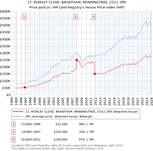 17, ROWLEY CLOSE, BRANTHAM, MANNINGTREE, CO11 1RR: Price paid vs HM Land Registry's House Price Index