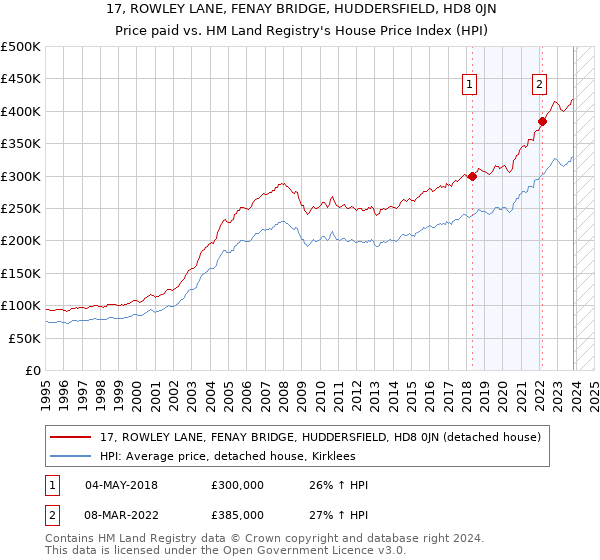 17, ROWLEY LANE, FENAY BRIDGE, HUDDERSFIELD, HD8 0JN: Price paid vs HM Land Registry's House Price Index
