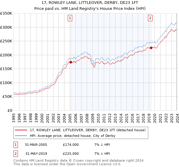 17, ROWLEY LANE, LITTLEOVER, DERBY, DE23 1FT: Price paid vs HM Land Registry's House Price Index