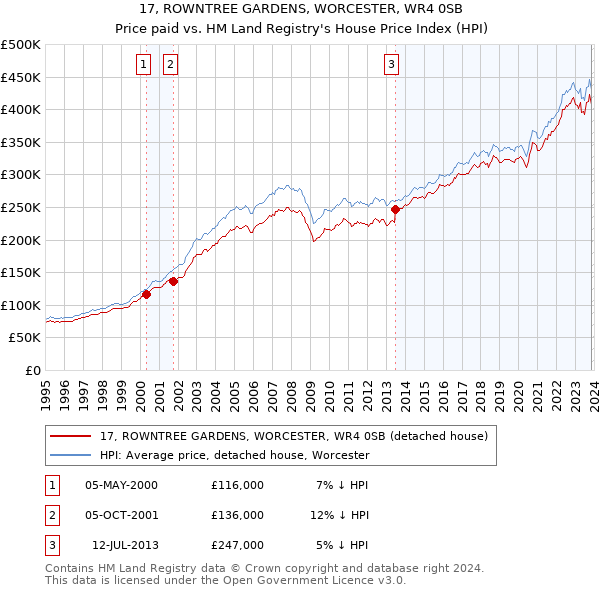17, ROWNTREE GARDENS, WORCESTER, WR4 0SB: Price paid vs HM Land Registry's House Price Index
