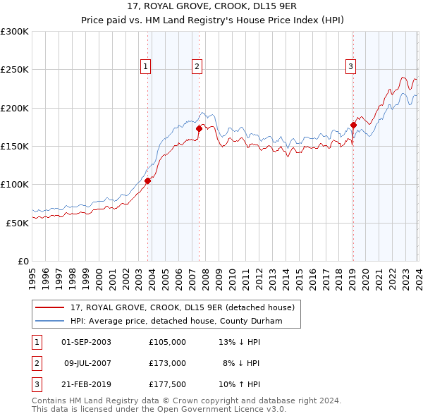 17, ROYAL GROVE, CROOK, DL15 9ER: Price paid vs HM Land Registry's House Price Index
