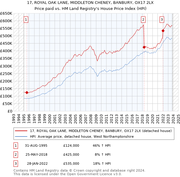 17, ROYAL OAK LANE, MIDDLETON CHENEY, BANBURY, OX17 2LX: Price paid vs HM Land Registry's House Price Index
