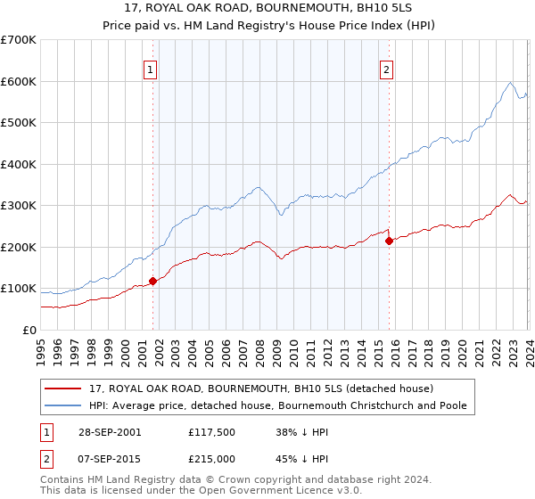 17, ROYAL OAK ROAD, BOURNEMOUTH, BH10 5LS: Price paid vs HM Land Registry's House Price Index