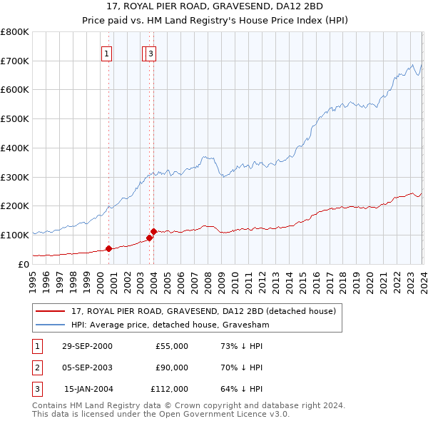 17, ROYAL PIER ROAD, GRAVESEND, DA12 2BD: Price paid vs HM Land Registry's House Price Index
