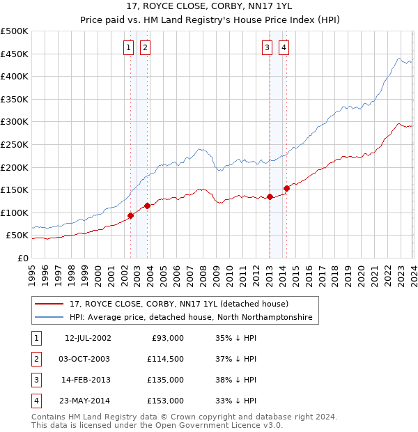 17, ROYCE CLOSE, CORBY, NN17 1YL: Price paid vs HM Land Registry's House Price Index
