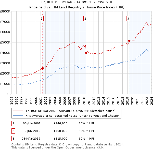 17, RUE DE BOHARS, TARPORLEY, CW6 9HF: Price paid vs HM Land Registry's House Price Index