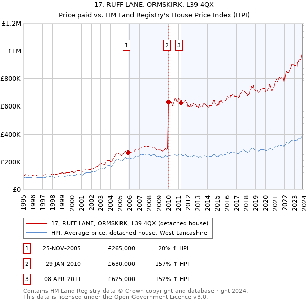 17, RUFF LANE, ORMSKIRK, L39 4QX: Price paid vs HM Land Registry's House Price Index