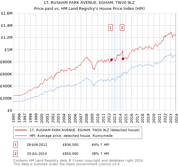 17, RUSHAM PARK AVENUE, EGHAM, TW20 9LZ: Price paid vs HM Land Registry's House Price Index
