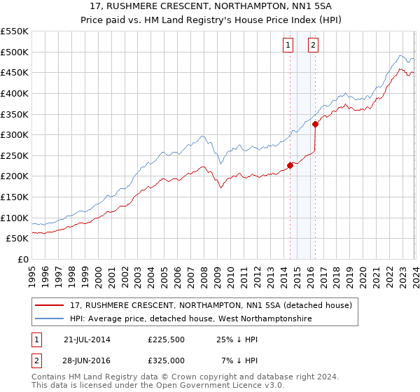 17, RUSHMERE CRESCENT, NORTHAMPTON, NN1 5SA: Price paid vs HM Land Registry's House Price Index