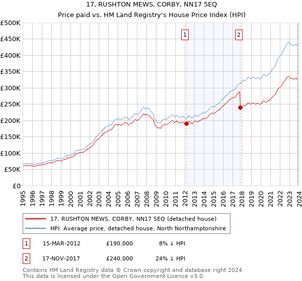 17, RUSHTON MEWS, CORBY, NN17 5EQ: Price paid vs HM Land Registry's House Price Index