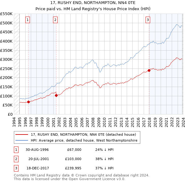 17, RUSHY END, NORTHAMPTON, NN4 0TE: Price paid vs HM Land Registry's House Price Index