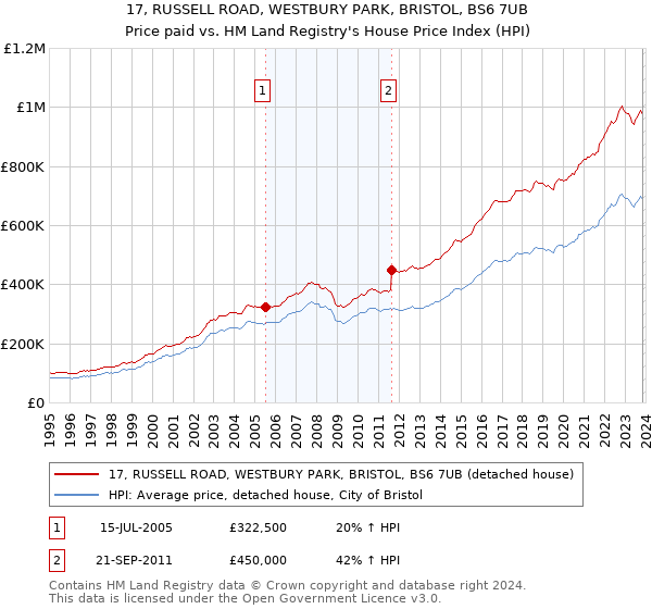 17, RUSSELL ROAD, WESTBURY PARK, BRISTOL, BS6 7UB: Price paid vs HM Land Registry's House Price Index