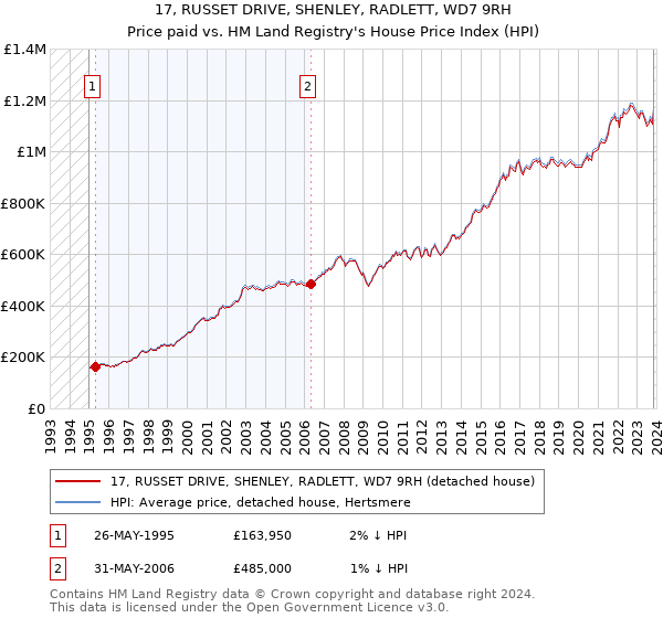 17, RUSSET DRIVE, SHENLEY, RADLETT, WD7 9RH: Price paid vs HM Land Registry's House Price Index