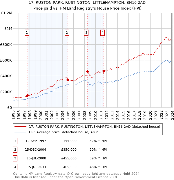 17, RUSTON PARK, RUSTINGTON, LITTLEHAMPTON, BN16 2AD: Price paid vs HM Land Registry's House Price Index