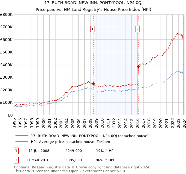 17, RUTH ROAD, NEW INN, PONTYPOOL, NP4 0QJ: Price paid vs HM Land Registry's House Price Index