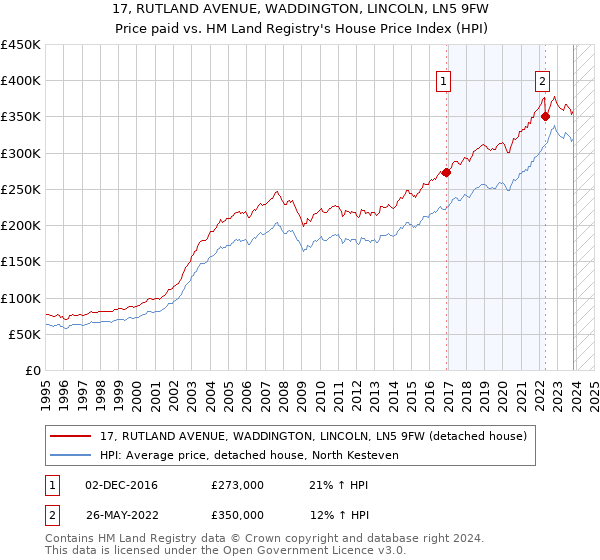 17, RUTLAND AVENUE, WADDINGTON, LINCOLN, LN5 9FW: Price paid vs HM Land Registry's House Price Index
