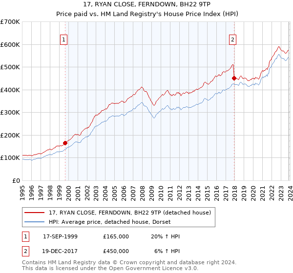 17, RYAN CLOSE, FERNDOWN, BH22 9TP: Price paid vs HM Land Registry's House Price Index