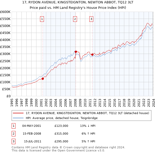 17, RYDON AVENUE, KINGSTEIGNTON, NEWTON ABBOT, TQ12 3LT: Price paid vs HM Land Registry's House Price Index