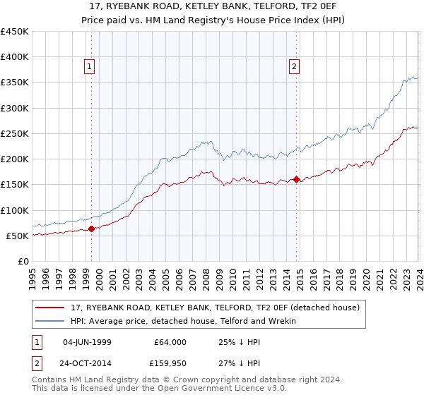 17, RYEBANK ROAD, KETLEY BANK, TELFORD, TF2 0EF: Price paid vs HM Land Registry's House Price Index