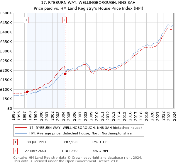 17, RYEBURN WAY, WELLINGBOROUGH, NN8 3AH: Price paid vs HM Land Registry's House Price Index
