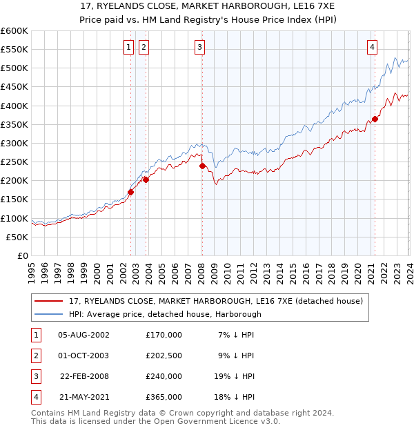 17, RYELANDS CLOSE, MARKET HARBOROUGH, LE16 7XE: Price paid vs HM Land Registry's House Price Index