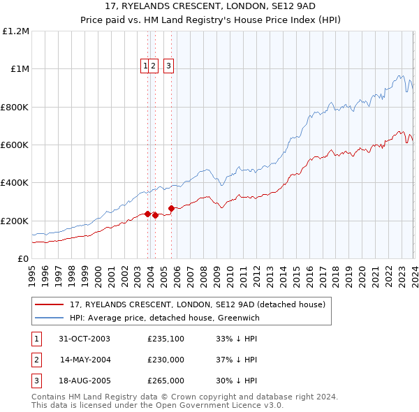 17, RYELANDS CRESCENT, LONDON, SE12 9AD: Price paid vs HM Land Registry's House Price Index