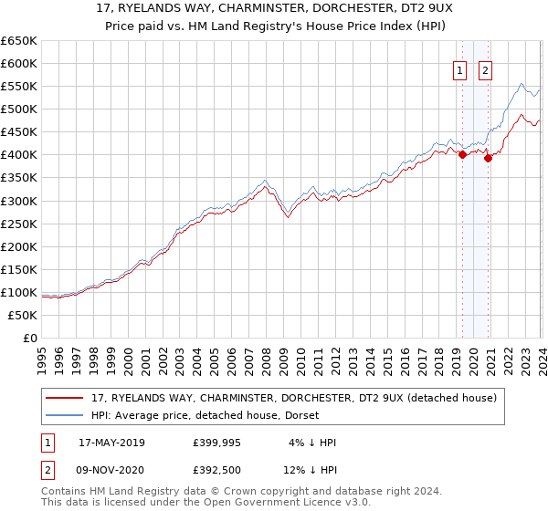 17, RYELANDS WAY, CHARMINSTER, DORCHESTER, DT2 9UX: Price paid vs HM Land Registry's House Price Index