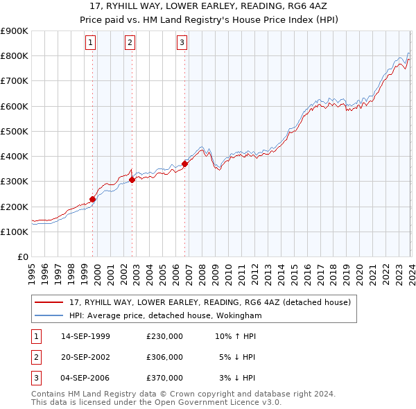 17, RYHILL WAY, LOWER EARLEY, READING, RG6 4AZ: Price paid vs HM Land Registry's House Price Index
