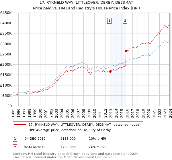 17, RYKNELD WAY, LITTLEOVER, DERBY, DE23 4AT: Price paid vs HM Land Registry's House Price Index